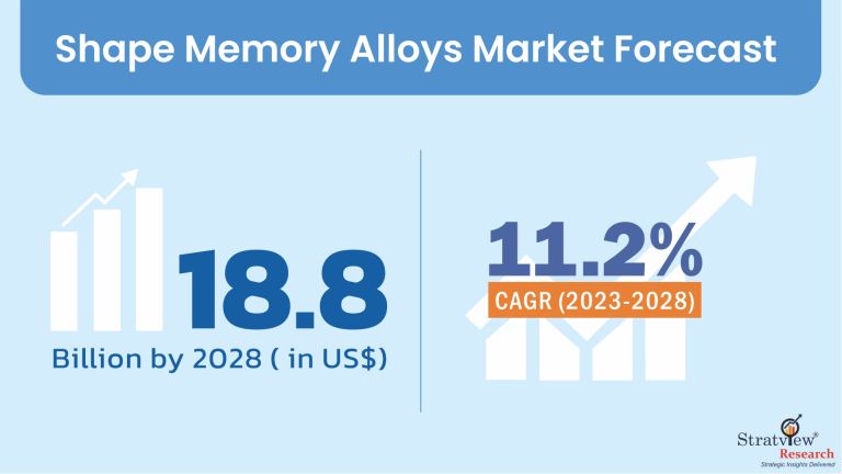 Shape Memory Alloys Market Forecast